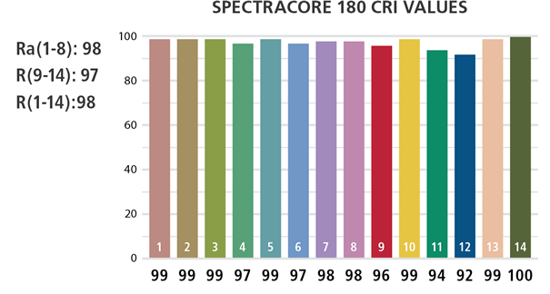 Led Color Rendering Index Chart