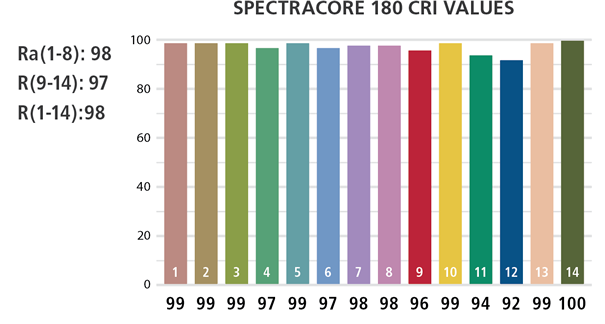 Cri Lighting Chart